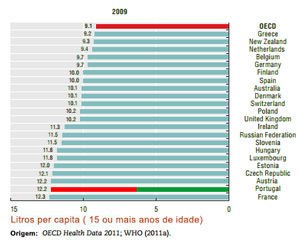 Portugal é o segundo país do Mundo com maior consumo de álcool.