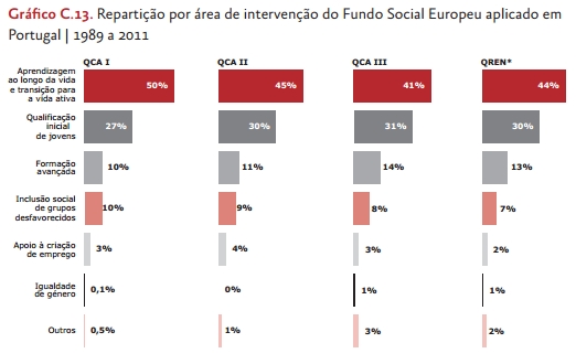 Repartição dos fundos do FSE por área de intervenção
