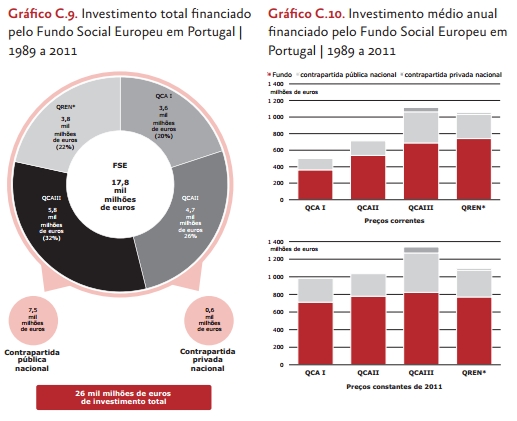 Fundo Social Europeu - investimento entre 1989 e 2011