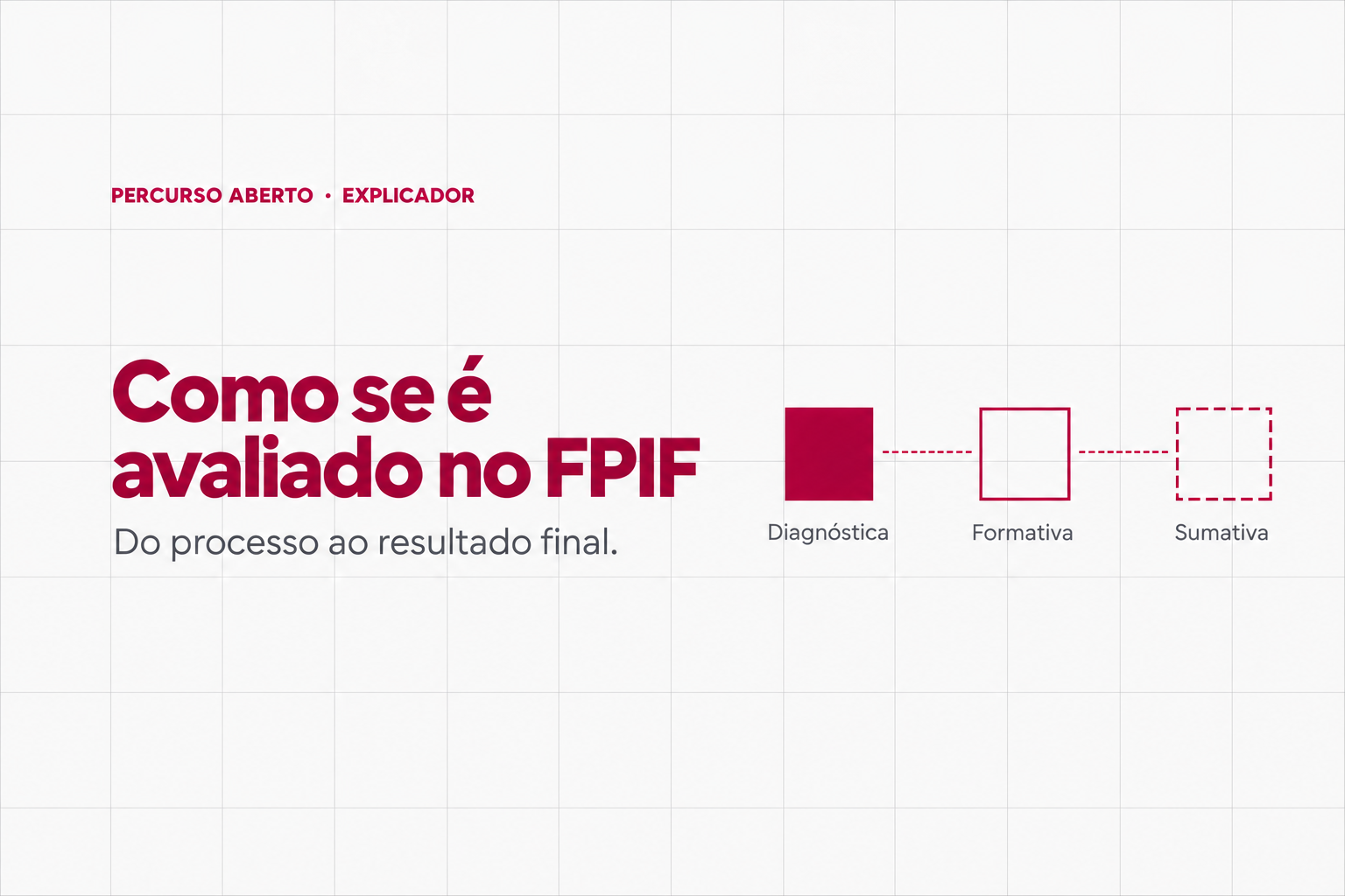 Como se é avaliado no FPIF