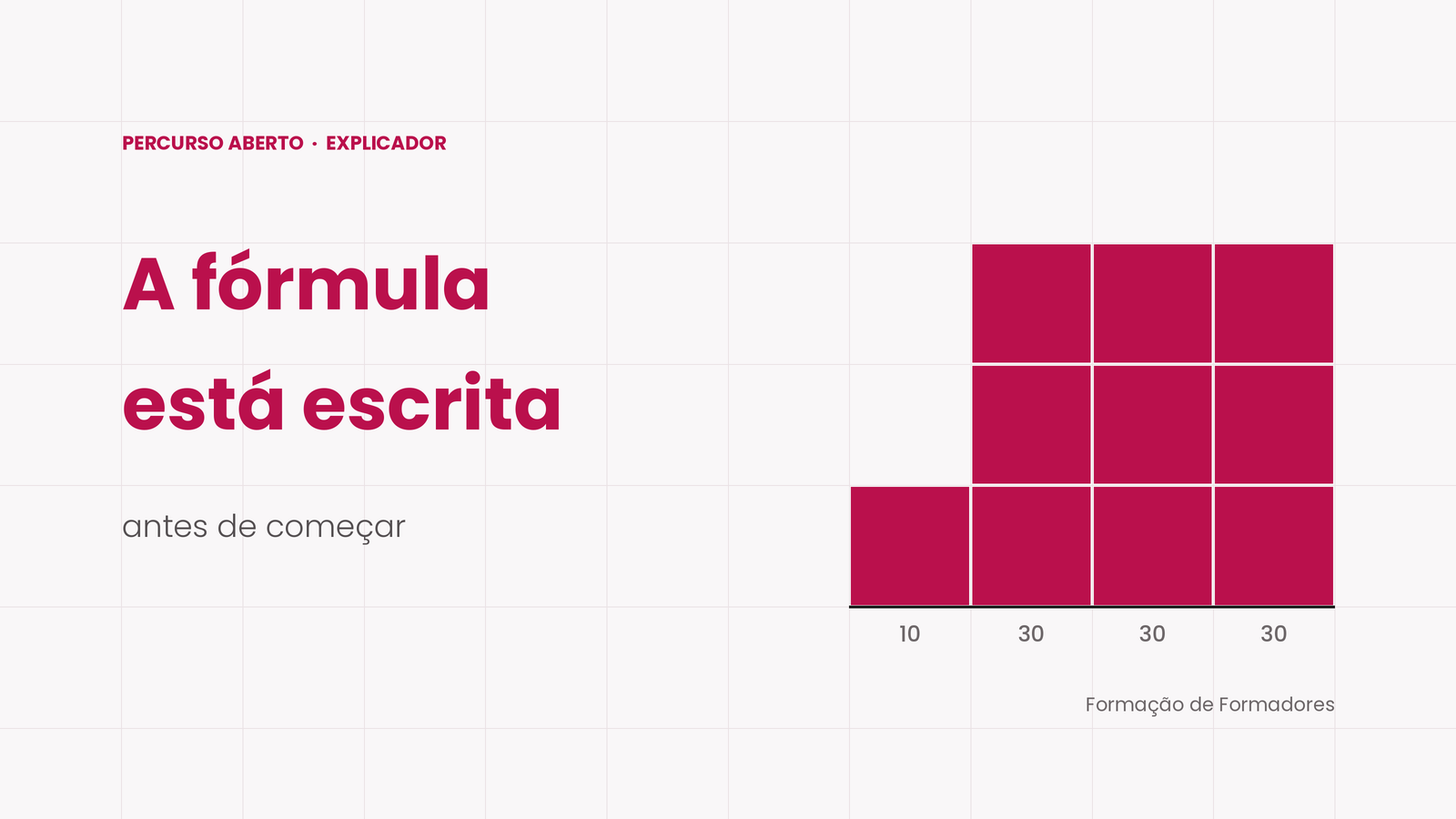 Como se é avaliado no curso de formador