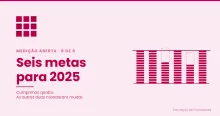 Composição gráfica em tons de carmim com seis módulos e uma linha horizontal de referência, quatro a atingir a meta e dois abaixo, sobrepostos pelo estado projetado para 2026.